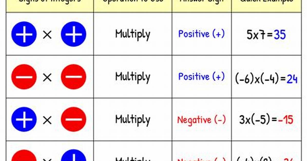 Multiplying Integers Rules