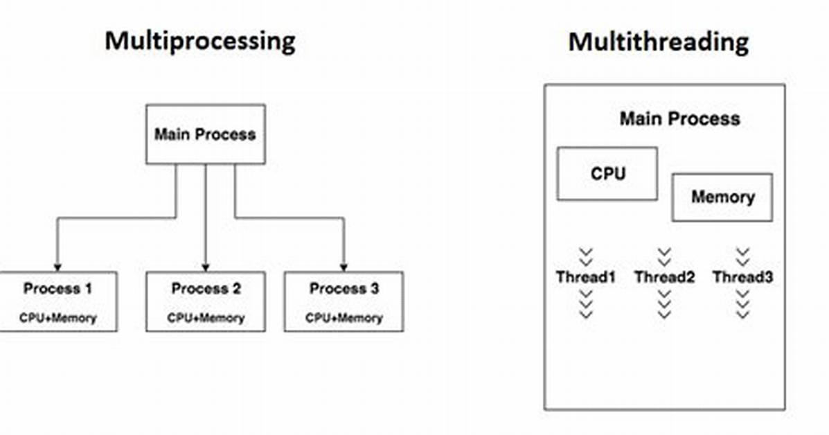 Multiprocessing vs Threading Python [Duplicate]