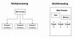 Multiprocessing vs Threading Python [Duplicate]