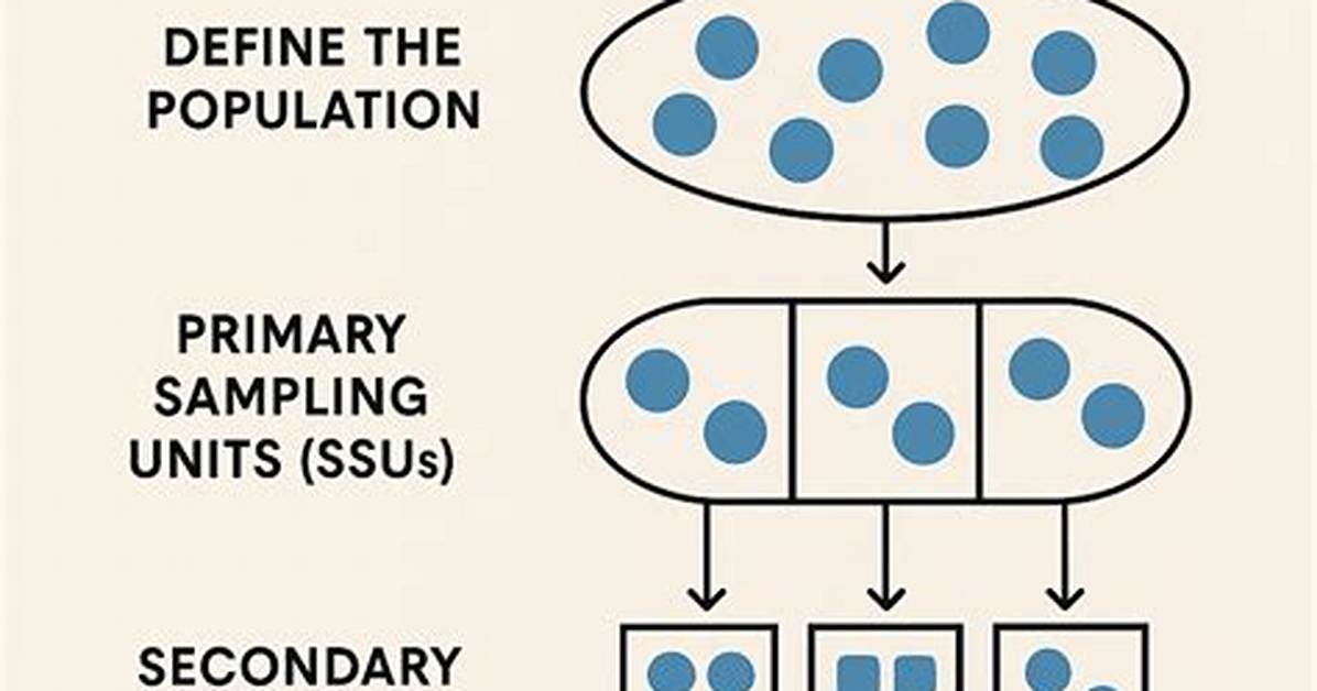 Multistage Sampling