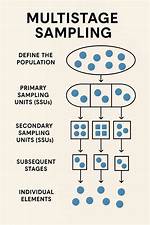 Multistage Sampling