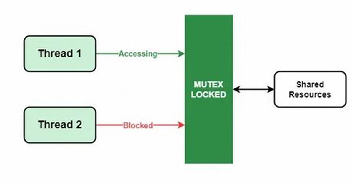 Mutex Lock Threads