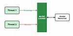 Mutex Lock Threads