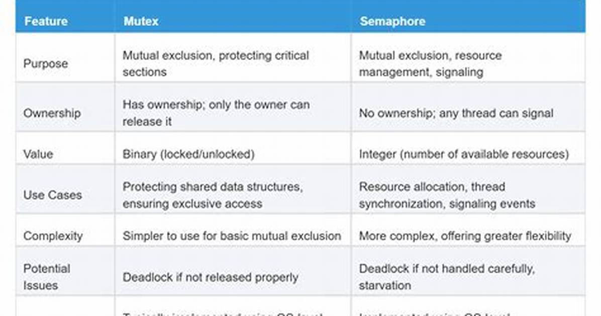 Mutex vs Semaphore