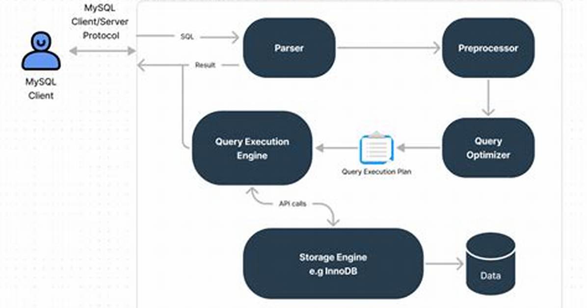 Mysql Between