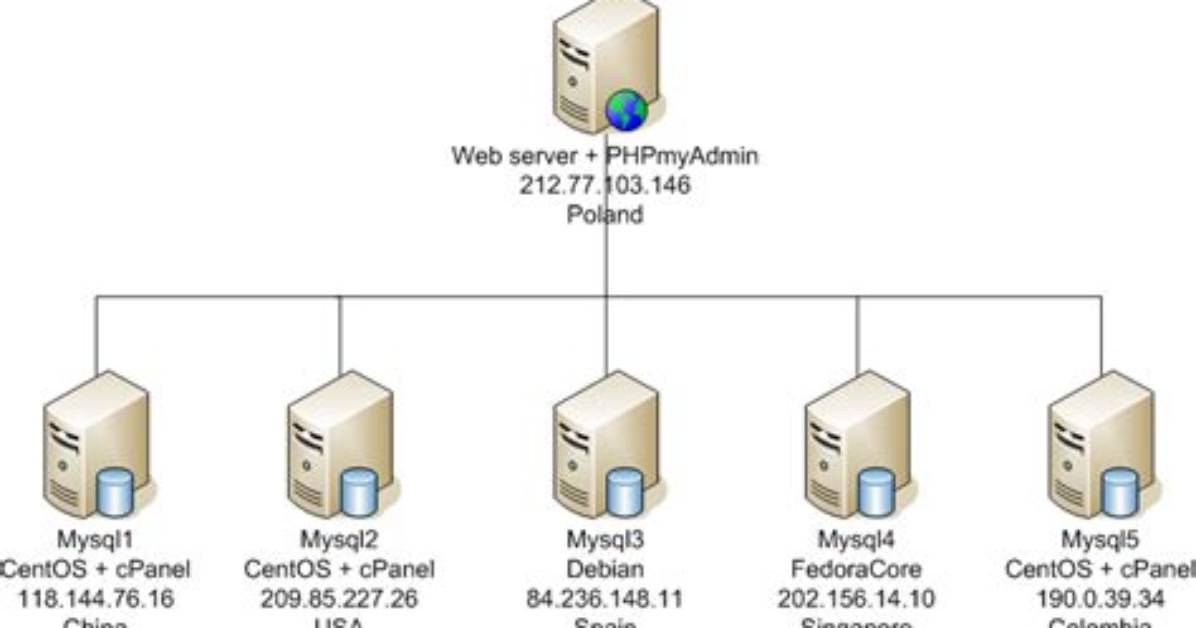 Mysql Database Across Multiple Servers