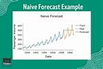 Naive Forecast