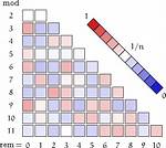 Narcissistic Numbers