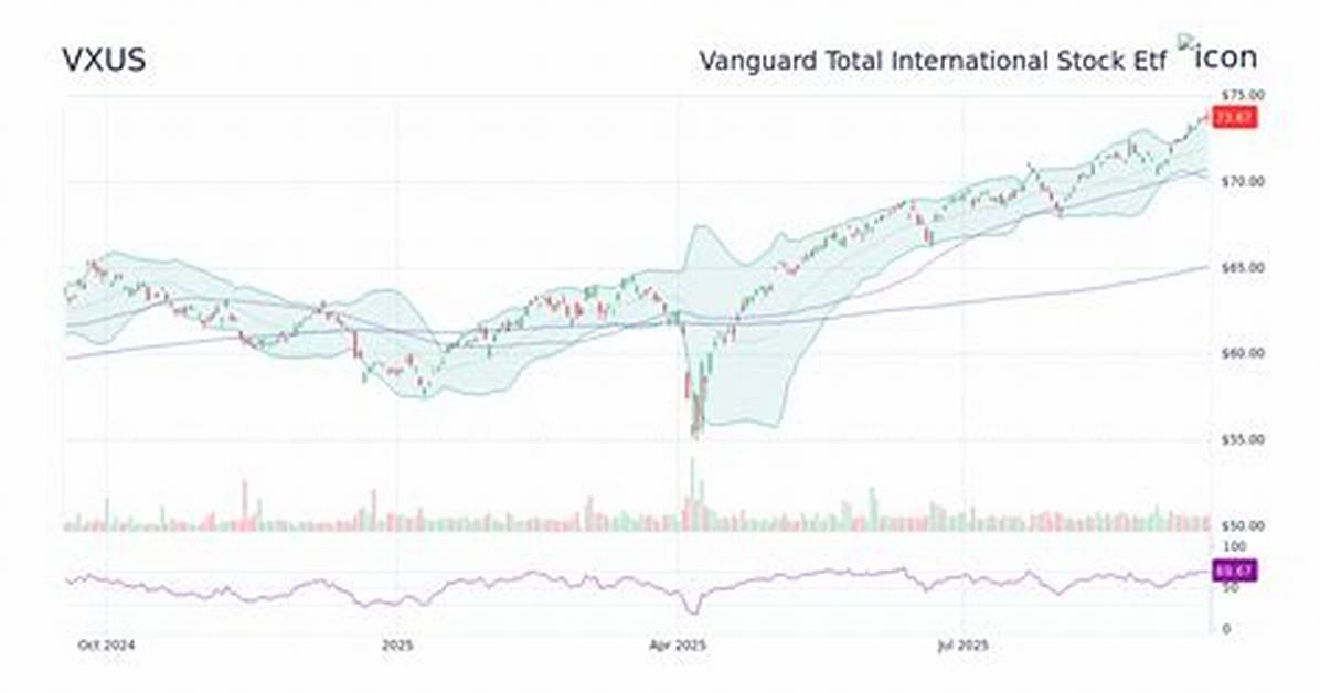 Nasdaq: Vxus