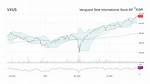 Nasdaq: Vxus