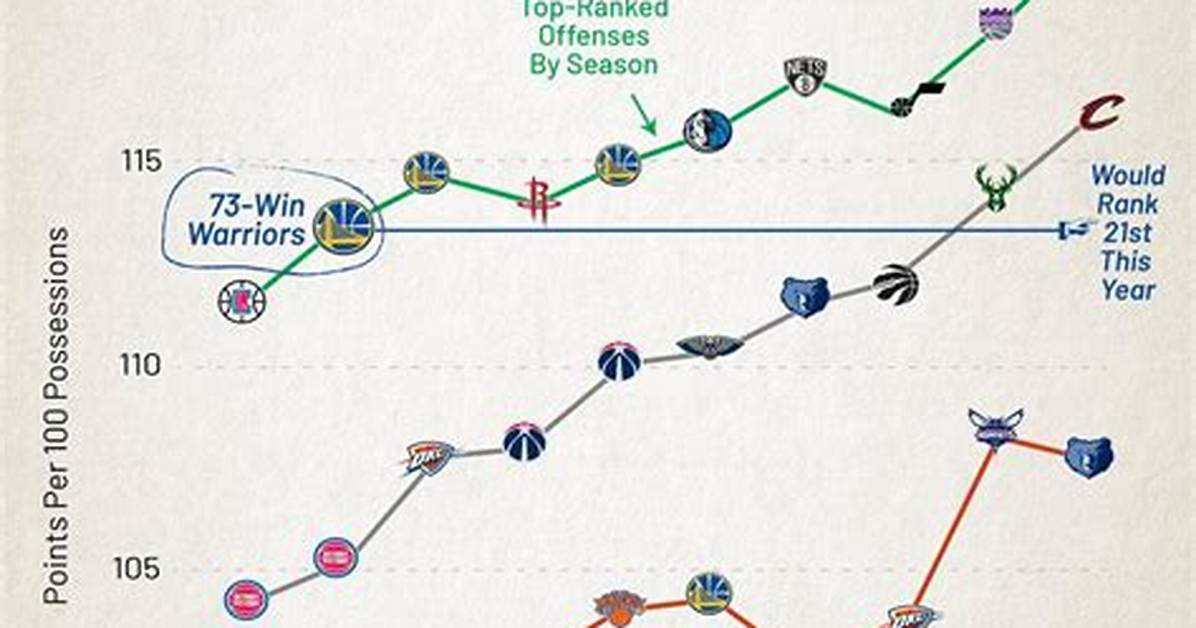 Nba Offensive Efficiency