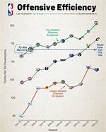 Nba Offensive Efficiency