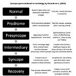 Near Syncope