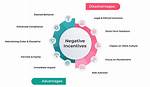 Negative Incentive