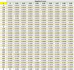 Negative Z Score Table