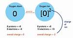 Negatively Charged Atom