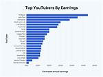 Neilyoungchannel Net Worth, Income and Estimated Earnings of Youtuber Channel
