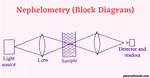 Nephelometry