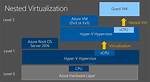 Nested Virtualization in Azure