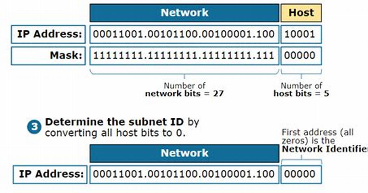 Network Id