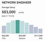 Network+ Salary