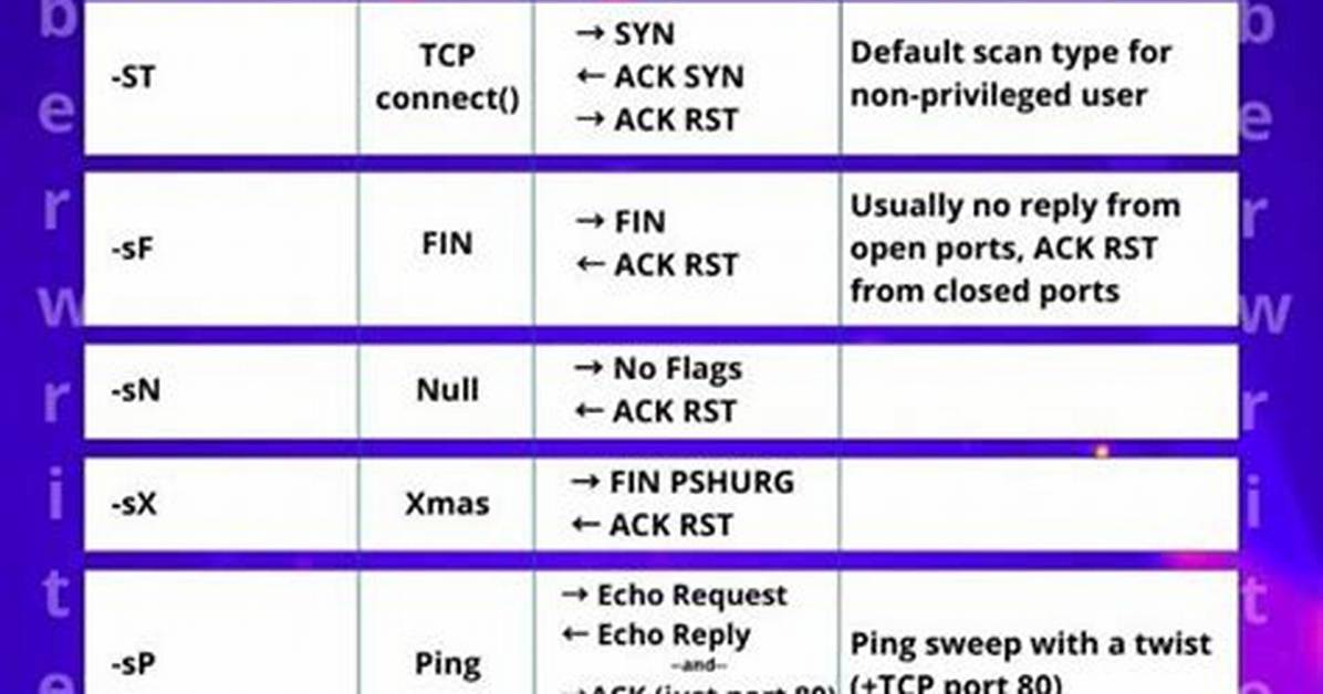 Nmap Flags