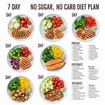 No Bread Diet