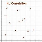 No Correlation Scatter Plot