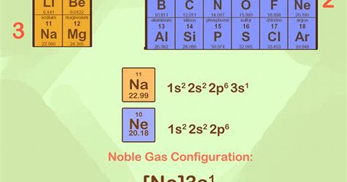 Noble Gas Notation