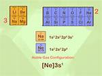 Noble Gas Notation