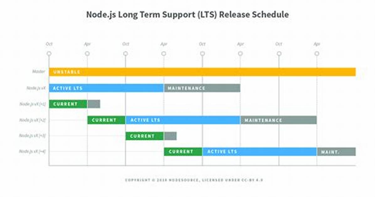 Node Lts