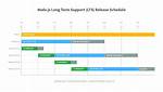 Node Lts