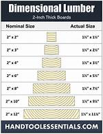 Nominal Wood Sizes