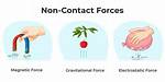 Non Contact Force Examples