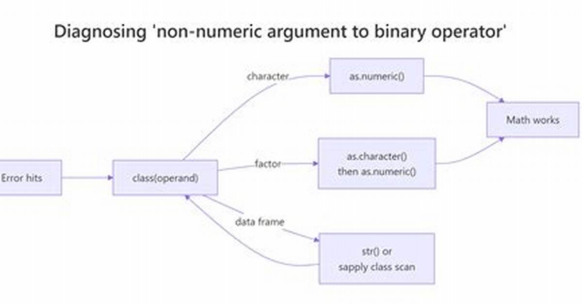 Non-Numeric Argument to Binary Operator Error in R