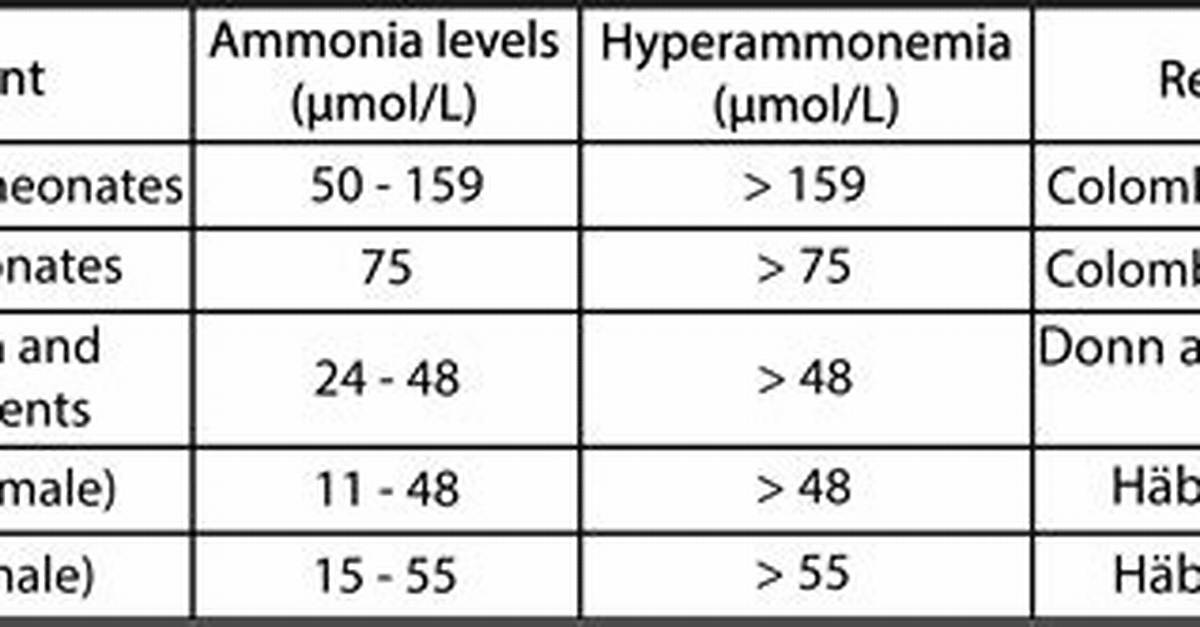 Normal Ammonia Level