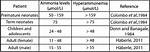 Normal Ammonia Level