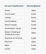 Normal Balance