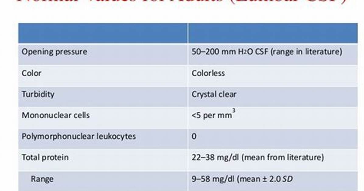 Normal Csf Opening Pressure