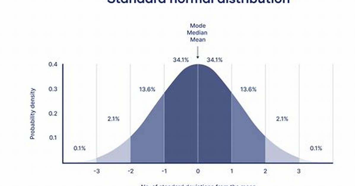 Normal Distribution Examples
