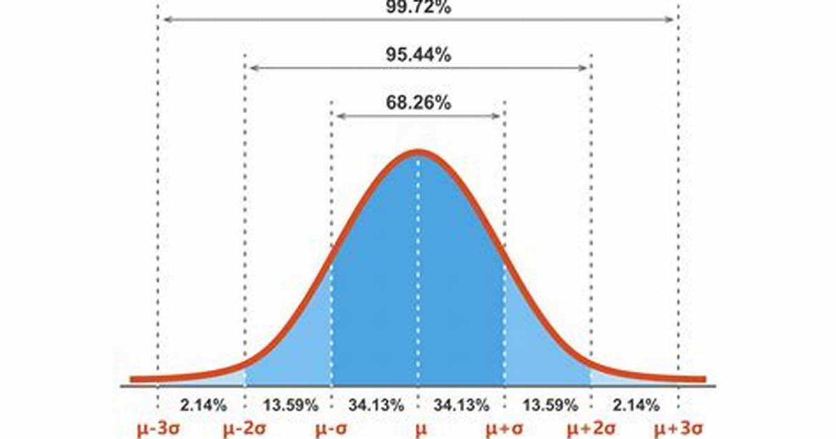 Normal Distribution