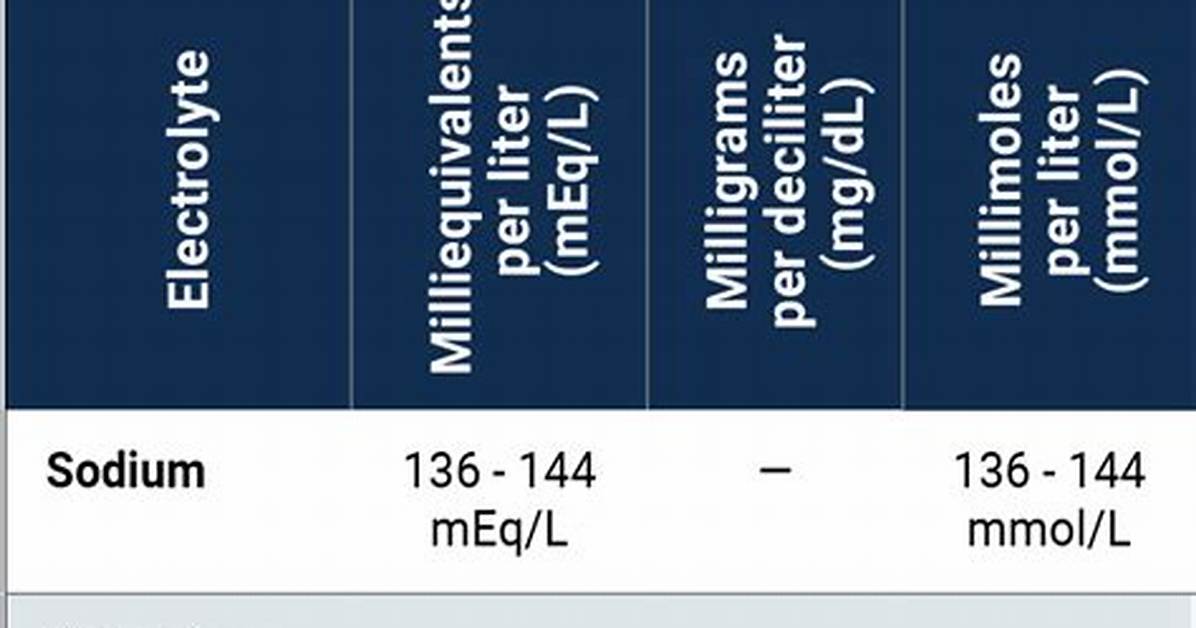 Normal Electrolyte Levels