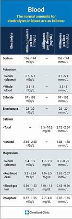 Normal Electrolyte Levels