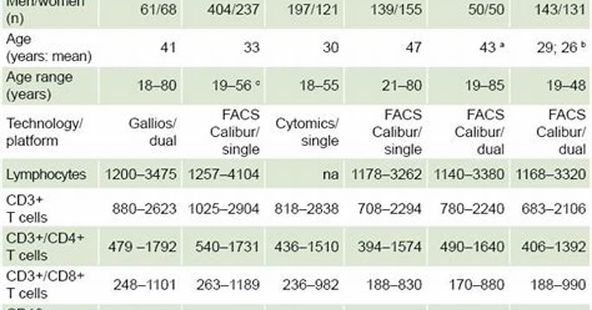 Normal Lymphocyte Count