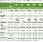 Normal Lymphocyte Count