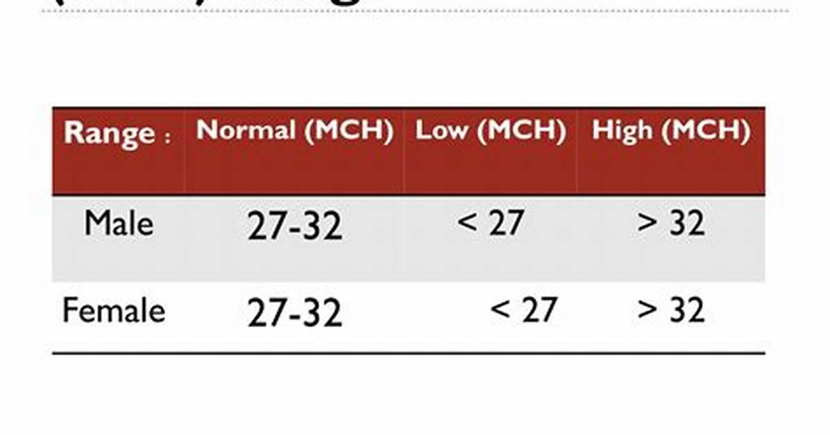 Normal Mch Levels
