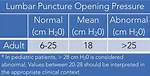 Normal Opening Pressure Lp