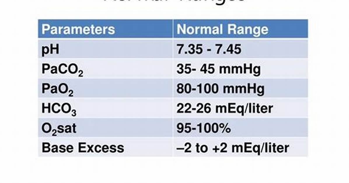 Normal Paco2 Levels