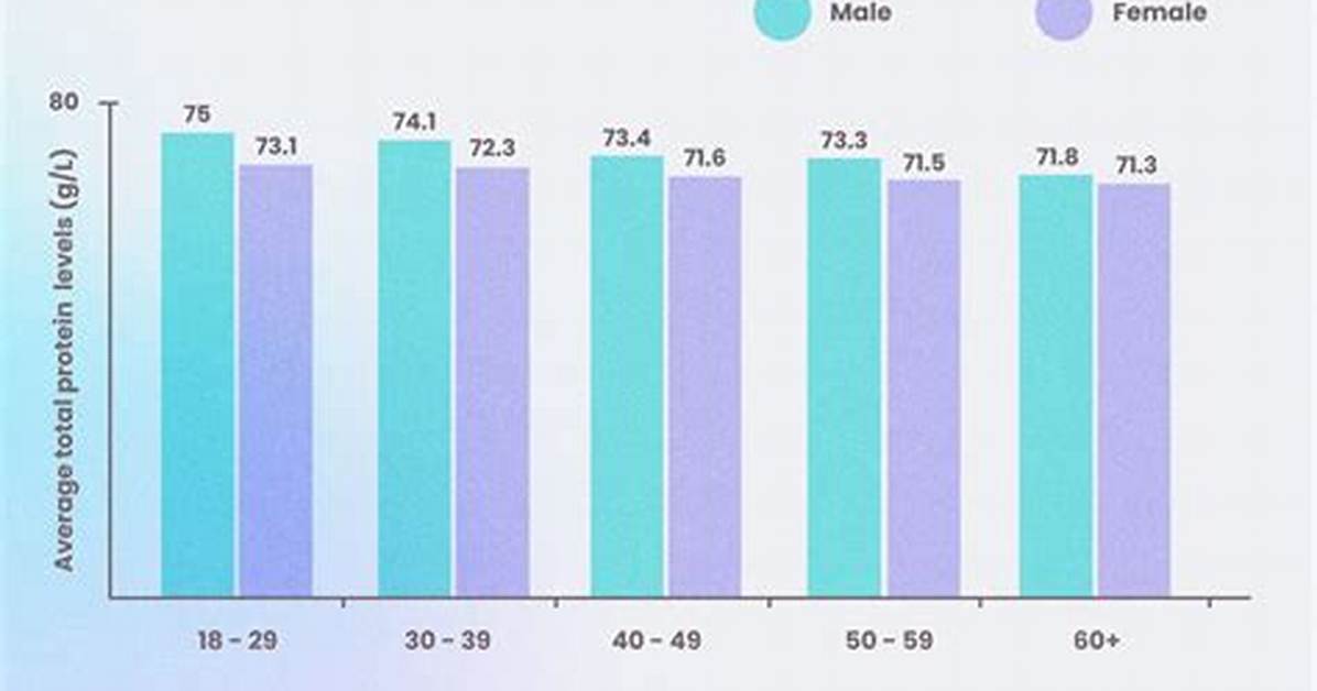 Normal Protein Levels