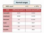 Normal Wbc Count Range